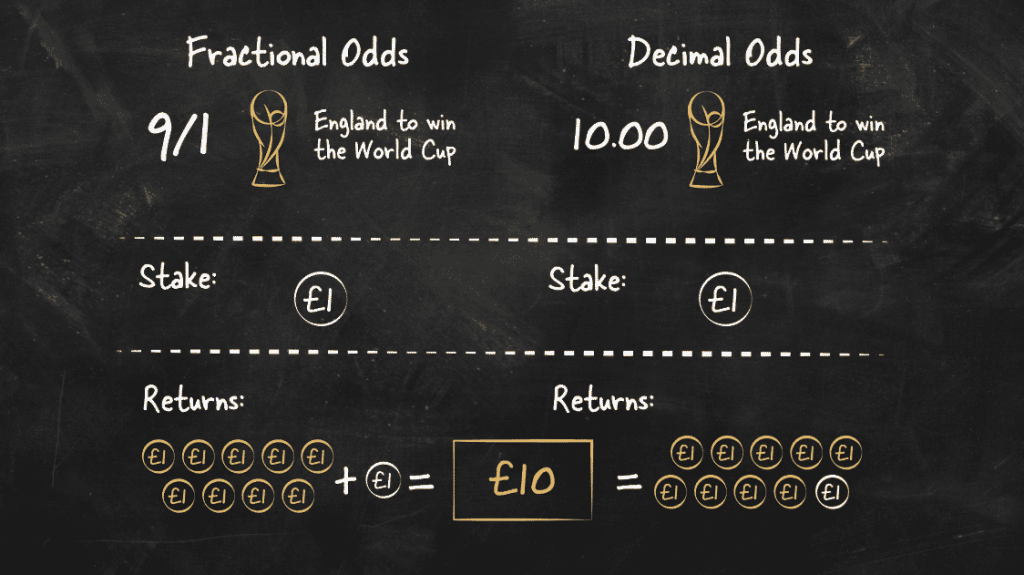 Cara Kerja Odds