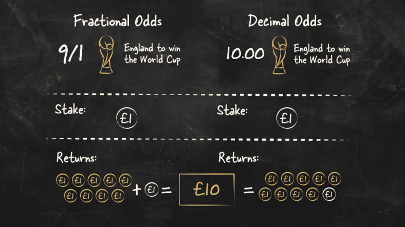 Cara Kerja Odds